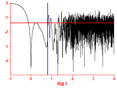 Survival probability log